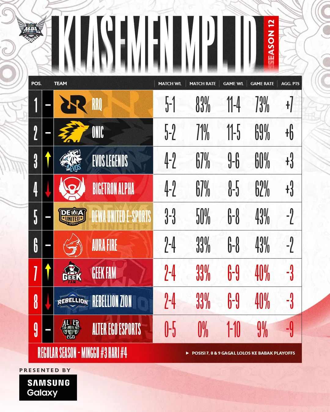 Masuk Week 3 RRQ Masih Kokoh Puncak Klasemen MPL Season 12 Mobile