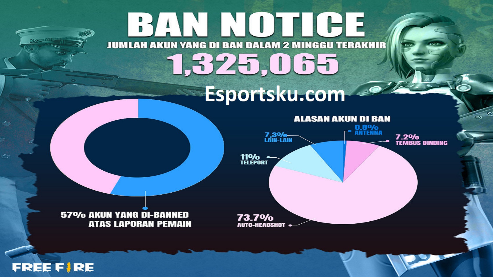 Free Fire Esports Laman 64 Dari 996 Esportsku Free Fire Esports Laman 64 Dari 996 Esportsku