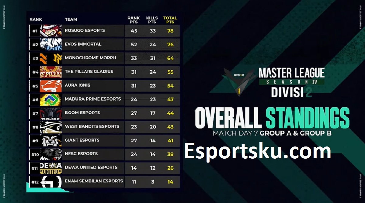 Hasil Day 7 FFML Season IV Divisi 2 Free Fire, Evos Immortal Unjuk Taring!