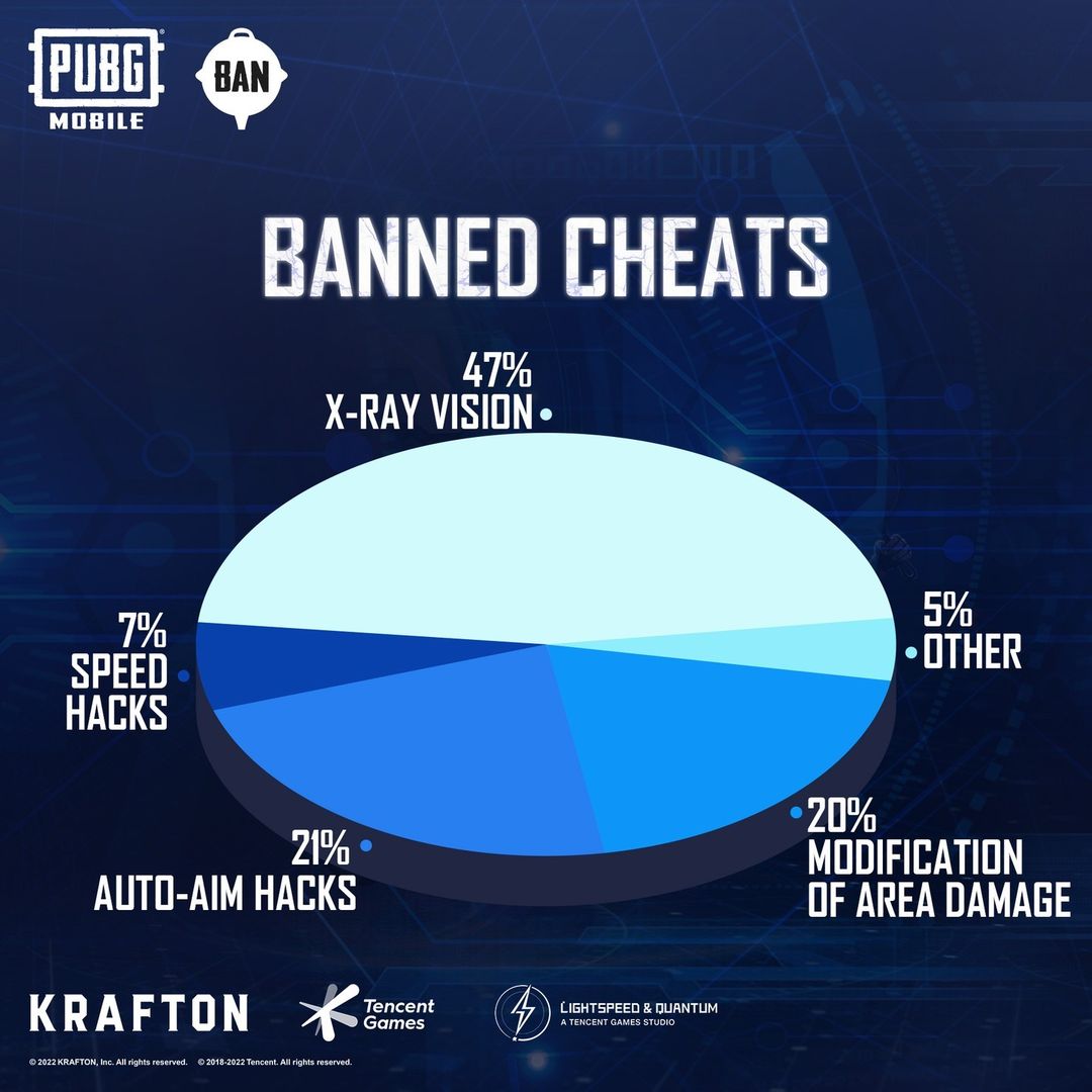 PUBG Mobile Banned Permanen 400 Ribu Lebih Akun Cheater – Esportsku