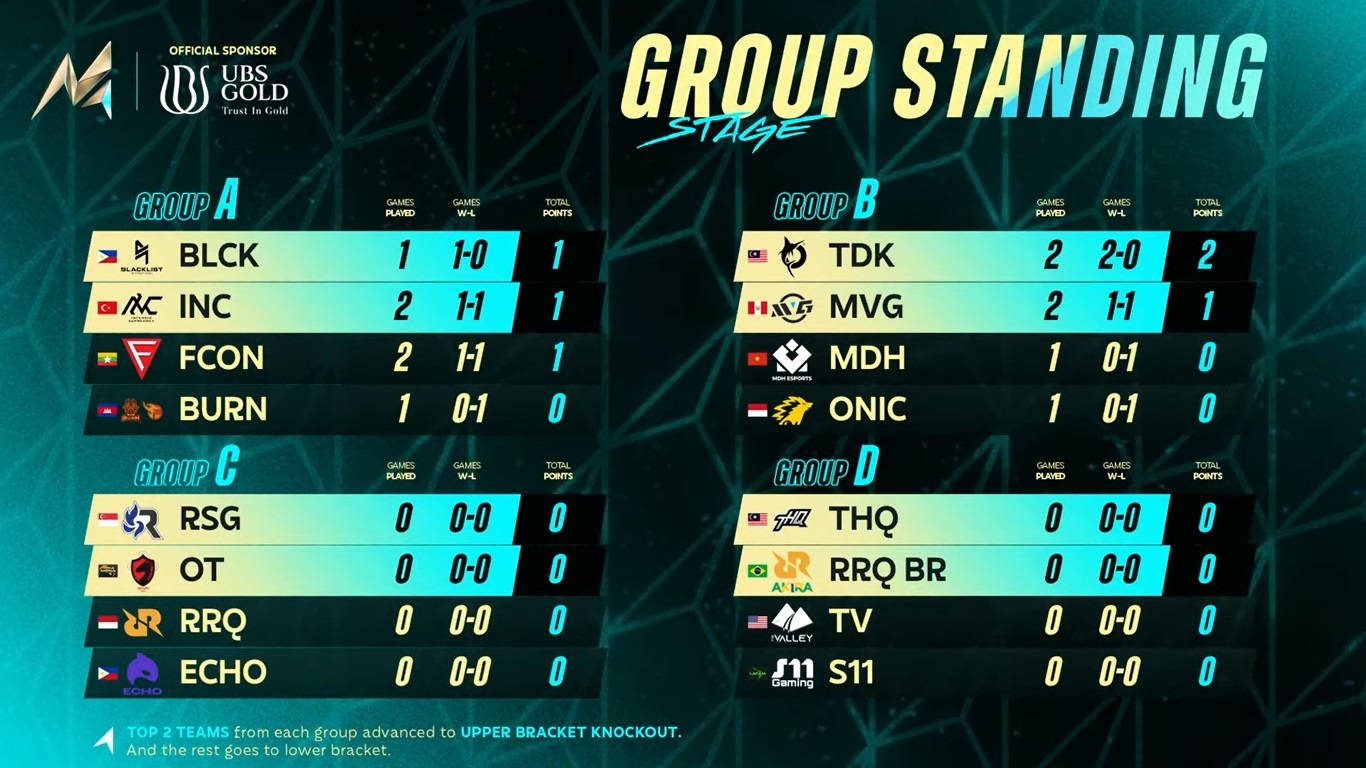 Hasil Pertandingan Hari 1 Group Stage M4 Mobile Legends – Esportsku