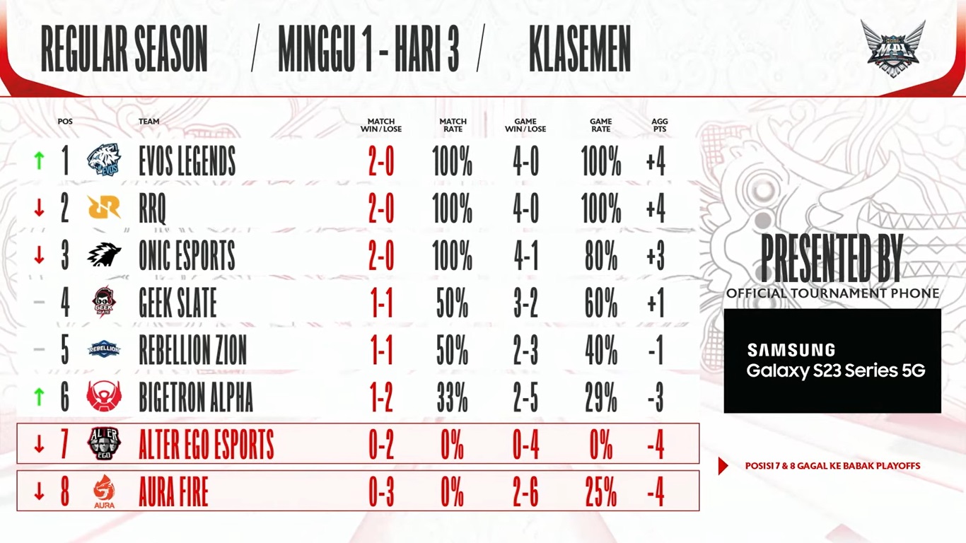 Klasemen Week Mpl Id Season Esportsku