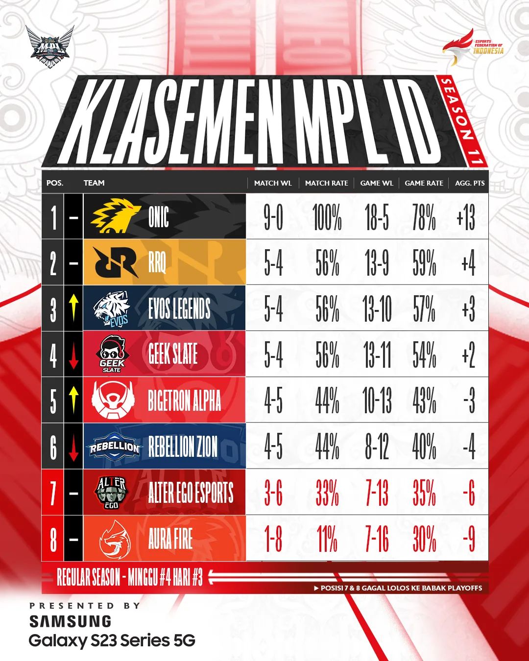 Rrq Alami Losestreak Ini Klasemen Mpl Id Season Week Mobile Legends Esportsku