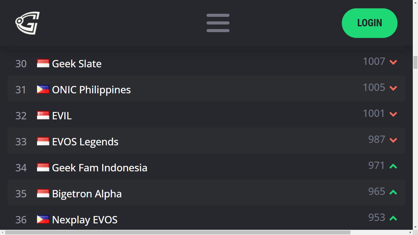 Ranking Tim Mobile Legends Dunia Evos Tidak Masuk 10 Besar Esportsku