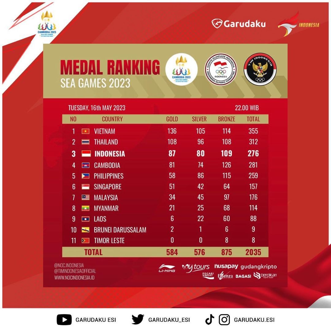 Hasil Akhir Klasemen Medali, Indonesia Masuk Top 3 Sea Games 2023